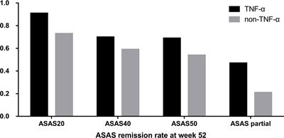 The Clinical and MRI Effect of TNF-α Inhibitors in Spondyloarthritis Patients With Hip Involvement: A Real-World Observational Clinical Study